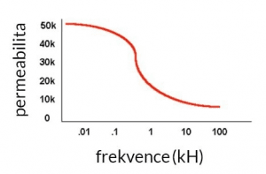 magnetická permeabilita