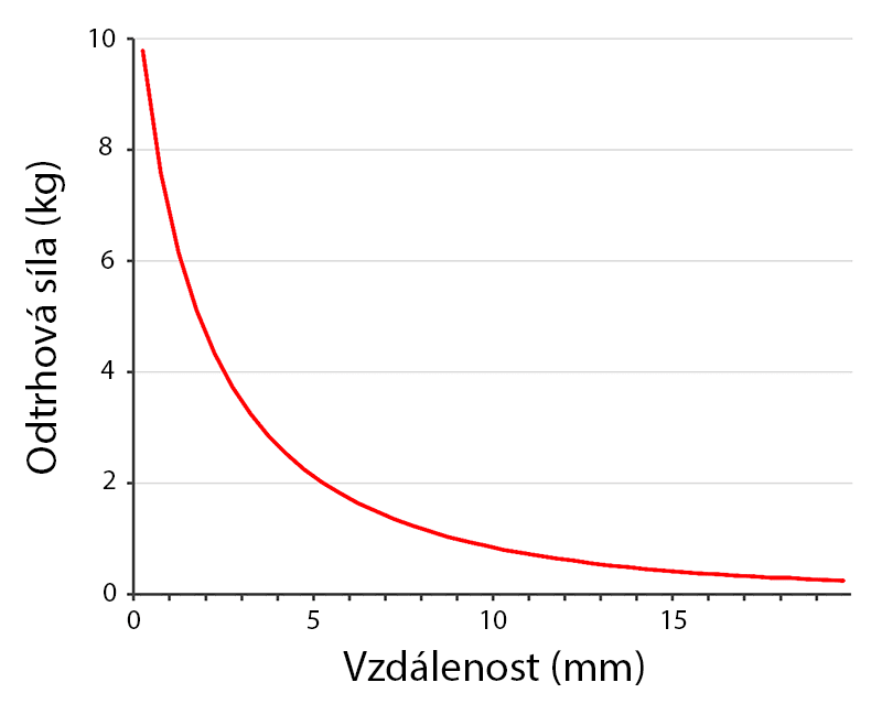 vzdálenost vs. magnetická síla