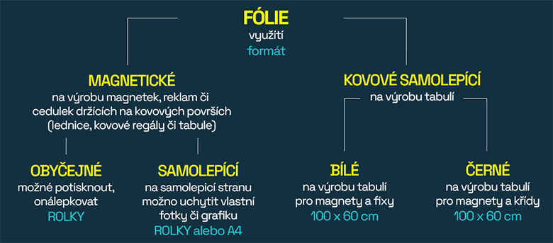 folie samolepíci tabulka