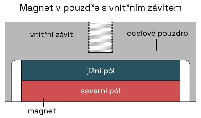 Magnety v pouzdře s vnitřním závitem