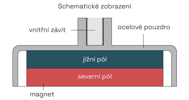 schematické zobrazení- Magnety v pouzdře s vysunutým vnitřním závitem