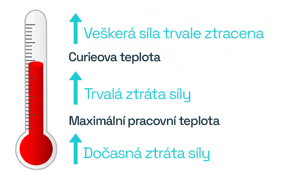 Curieova teplota-vliv na magnety