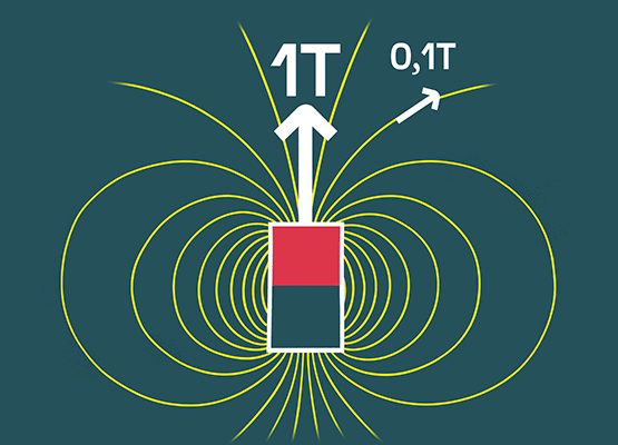 Magnetické pole kolem magnetu s vyznačením bodu s intenzitou pole 1T a 0.1T