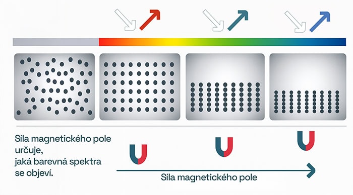 sila magnetickeho pole