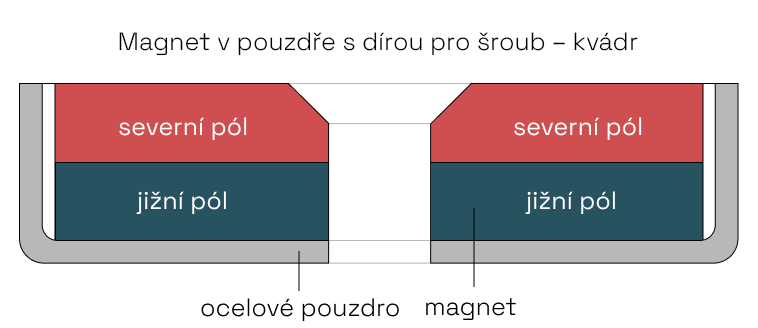 Magnety v pouzdře s dírou pro šroub-kvádry