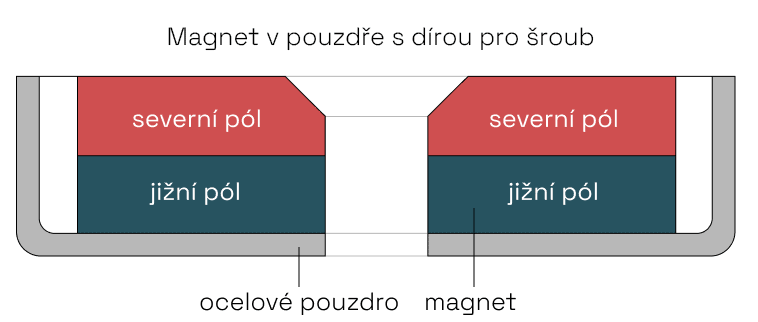Magnety v pouzdře s dírou pro šroub