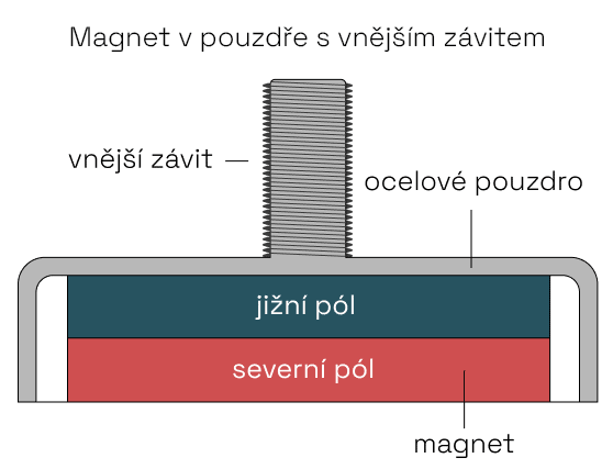 Magnety v pouzdře s vnějším závitem
