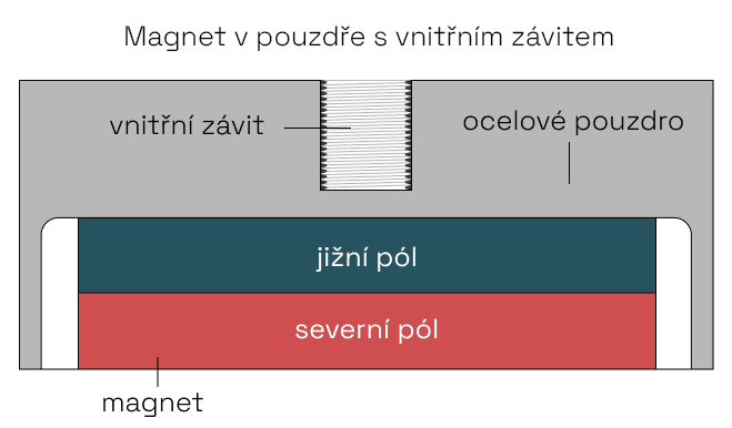 Magnety v pouzdře s vnitřním závitem