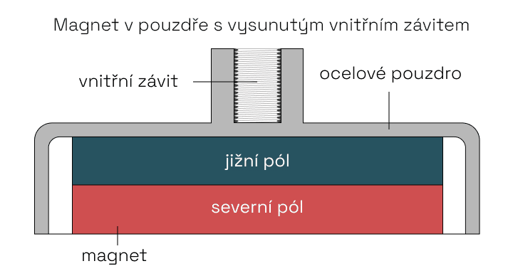 Magnety v pouzdře s vysunutým vnitřním závitem