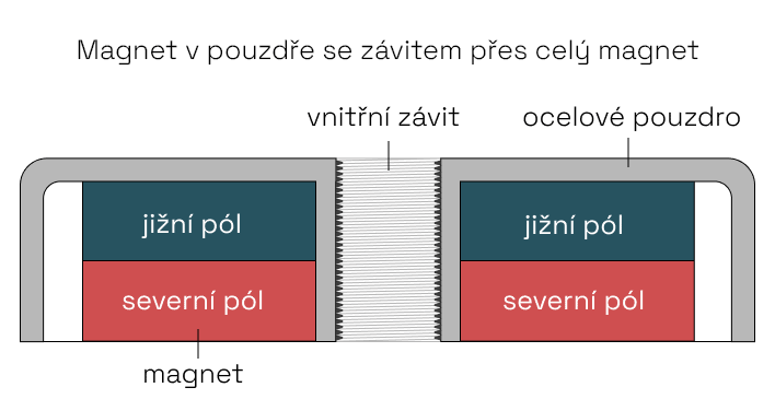 Magnety v pouzdře se závitem přes celý magnet